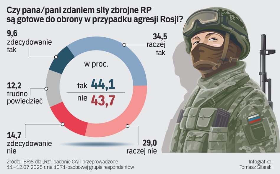Nowy sondaż: Czy polska armia jest gotowa do wojny?