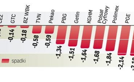 Inwestorzy najchętniej sprzedawali akcje największych spółek. W efekcie wskaźnik WIG20 stracił wczor
