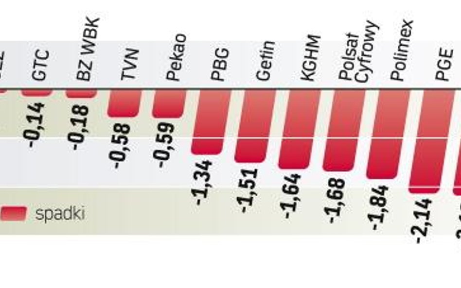 Inwestorzy najchętniej sprzedawali akcje największych spółek. W efekcie wskaźnik WIG20 stracił wczor