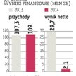CI Games: Dwie premiery dały śladowe zyski