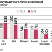 Deweloperzy notują rekordowe wyniki