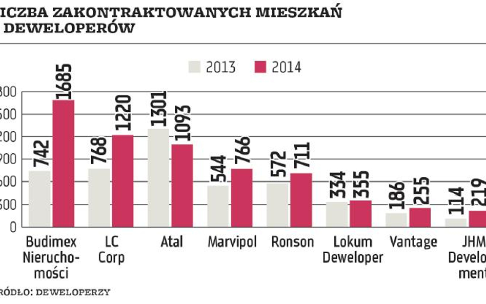 Deweloperzy notują rekordowe wyniki