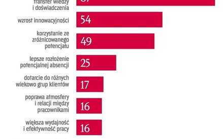 Korzys´ci wynikaja?ce ze wspo´łpracy w zespole oso´b w ro´z˙nym wieku. (opinie w proc.)