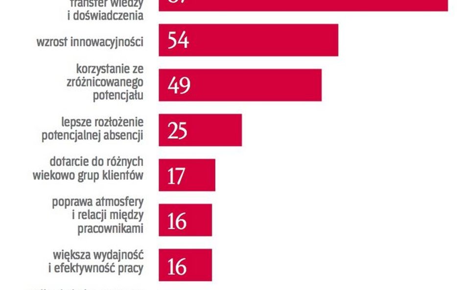 Korzys´ci wynikaja?ce ze wspo´łpracy w zespole oso´b w ro´z˙nym wieku. (opinie w proc.)