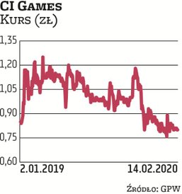Kapitalizacja CI Games, którego prezesem jest Marek Tymiński, sięga 130 mln zł. Daje mu to szóste mi