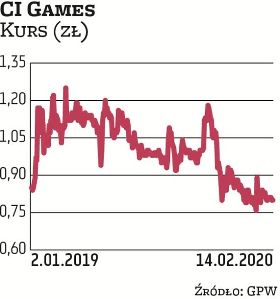 Kapitalizacja CI Games, którego prezesem jest Marek Tymiński, sięga 130 mln zł. Daje mu to szóste mi