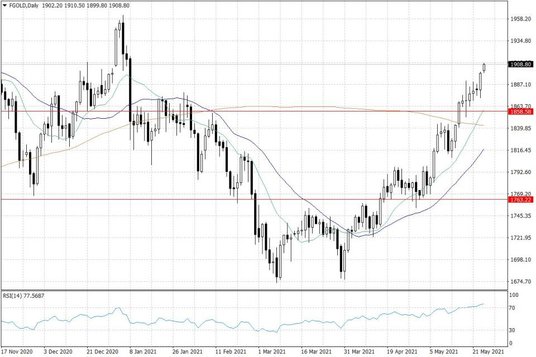 Notowania złota – dane dzienne
