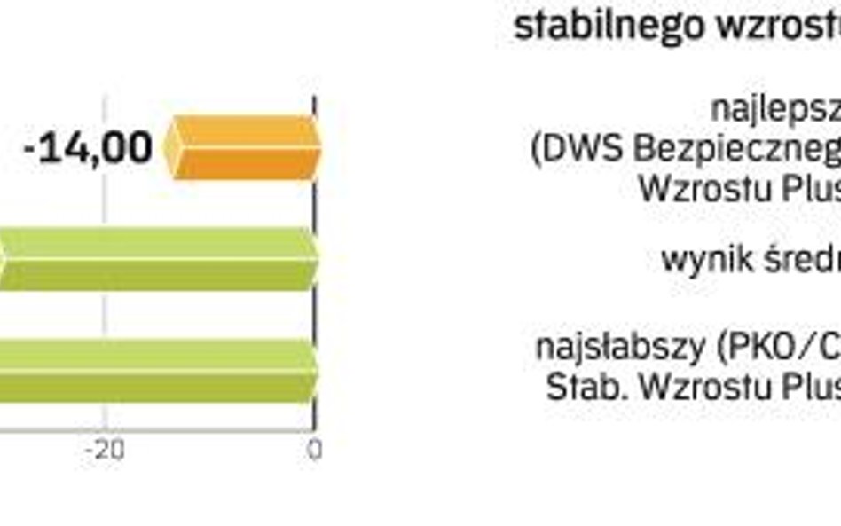 Najlepsze i najsłabsze fundusze, wynik roczny, data wyceny 20.03.2009 r., w proc.