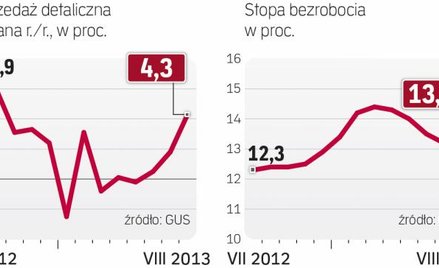 Odbicie w sprzedaży już bardzo wyraźne