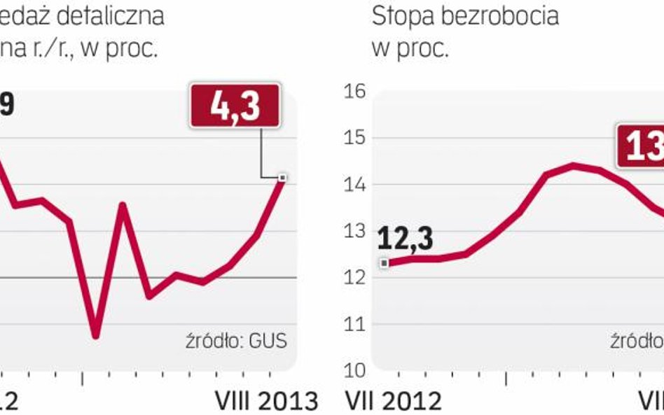 Odbicie w sprzedaży już bardzo wyraźne