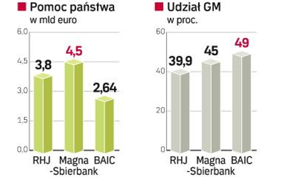 Chińczycy z politycznego punktu widzenia są mniej pożądani jako inwestor niż Rosjanie. Nie wiadomo j