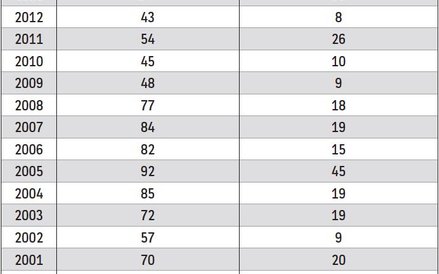 W ostatnich latach zwiększyła się liczba przestępstw z art. 305 kodeksu karnego