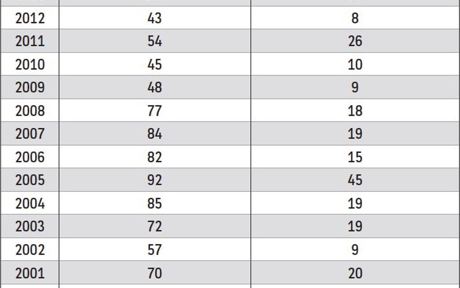 W ostatnich latach zwiększyła się liczba przestępstw z art. 305 kodeksu karnego