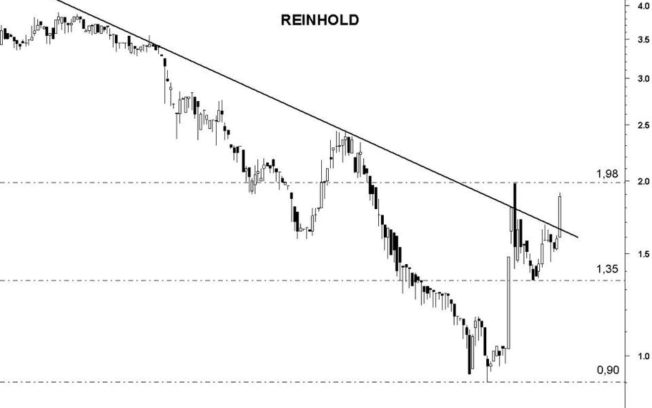 Reinhold: atak na linię trendu