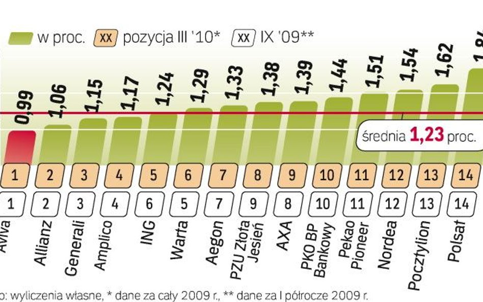 Opłaty w relacji do aktywów ofe