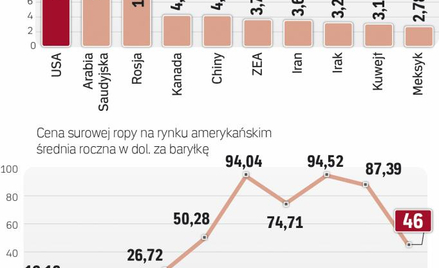 Eksport ropy rozkręcił pompy w Ameryce