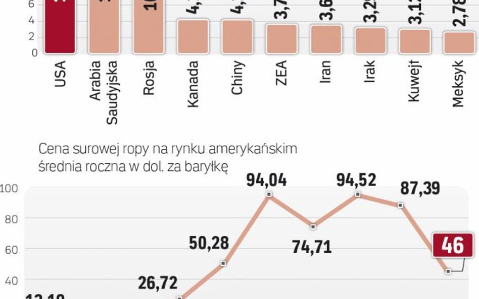 Eksport ropy rozkręcił pompy w Ameryce