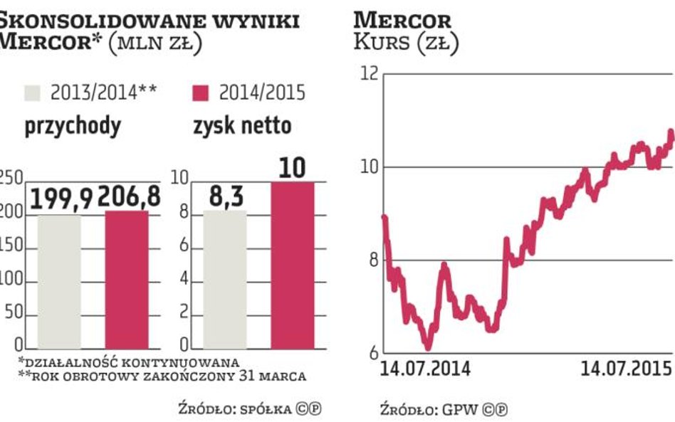 Mercor chce rosnąć dzięki nowym produktom