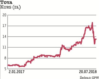 Tomasz Koprowski, członek rady nadzorczej, 29 czerwca sprzedał 1 mln akcji, inkasując 7,5 zł za każd