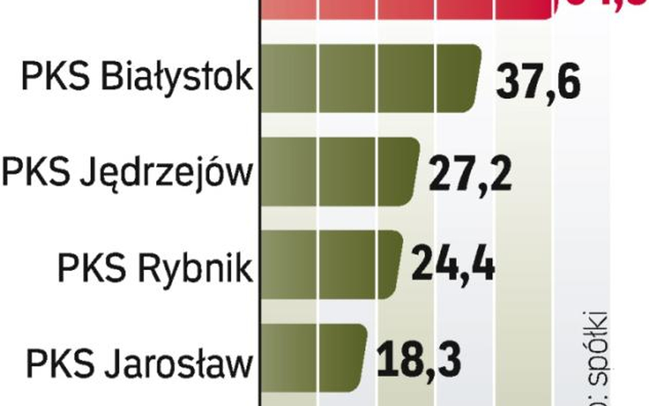 Skarb Państwa ma jeszcze ok. 45 transportowych spółek. Większość przynosi straty.