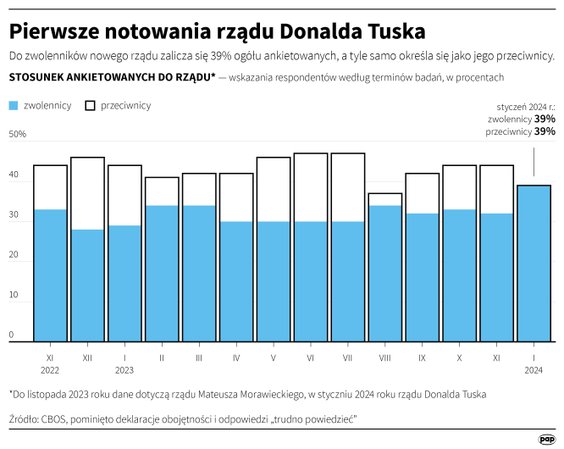Stosunek ankietowanych do rządu - styczeń 2024 (CBOS)