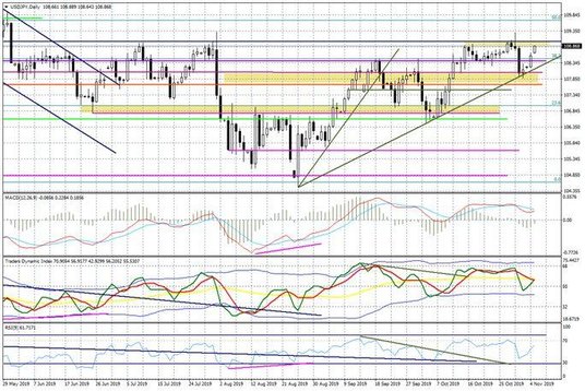 Wykres dzienny USDJPY