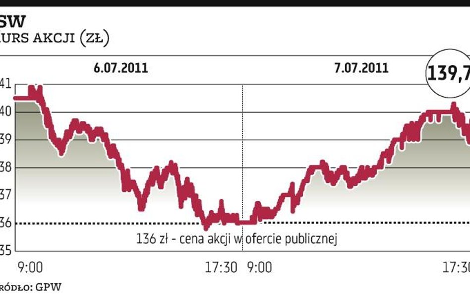 JSW: Kurs w górę o 2,7 proc.