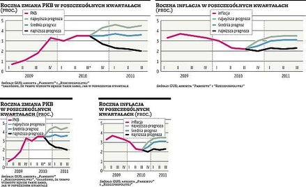 Utrzymamy tempo wzrostu PKB, inflacja wzrośnie