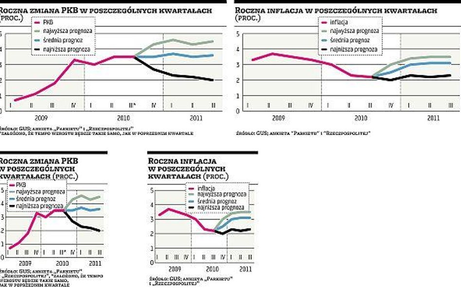 Utrzymamy tempo wzrostu PKB, inflacja wzrośnie