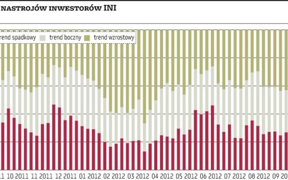 Nastroje inwestorów: jest przestrzeń do wzrostów