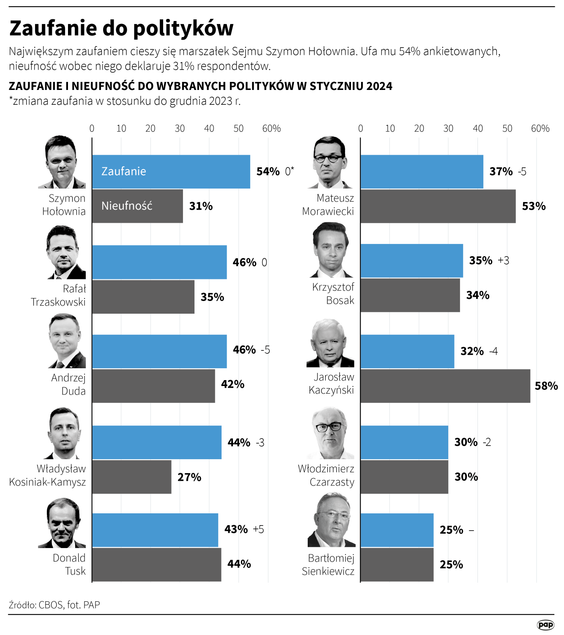 Ranking zaufania do polityków styczeń 2024 (CBOS)