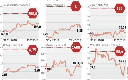 Akcje tych spółek zgodnie z rekomendacjami powinny przynieść zyski