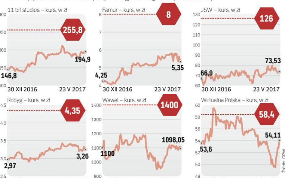 Akcje tych spółek zgodnie z rekomendacjami powinny przynieść zyski