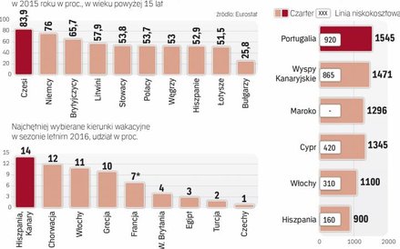 W 2016 r. za granicę wyjedzie według prognoz 15,5 mln Polaków