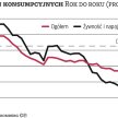 Deflacja słabnie, do inflacji daleko