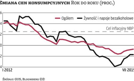 Deflacja słabnie, do inflacji daleko