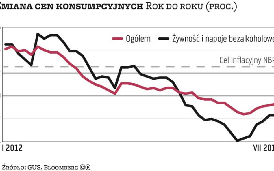 Deflacja słabnie, do inflacji daleko