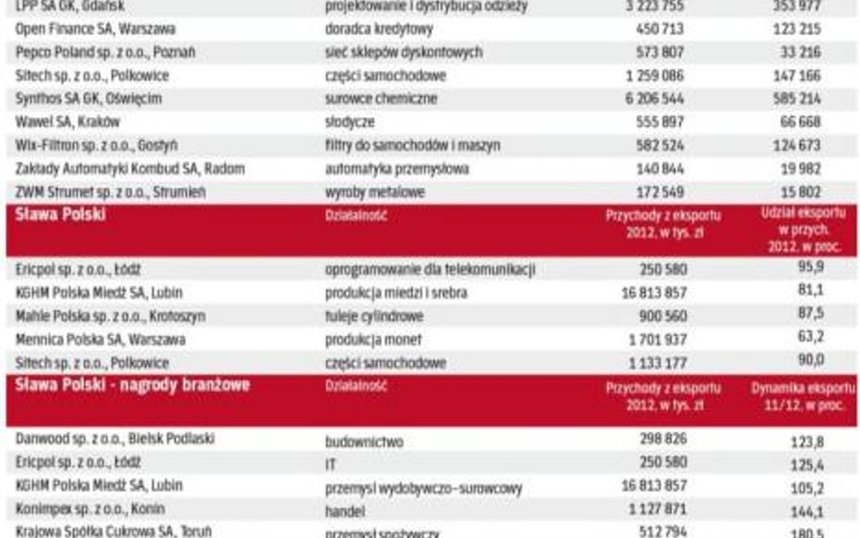 Przychody w górę, zyski w dół