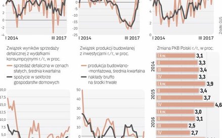 Inwestycyjny motor wzrostu ruszył, konsumpcyjny jest na pełnych obrotach