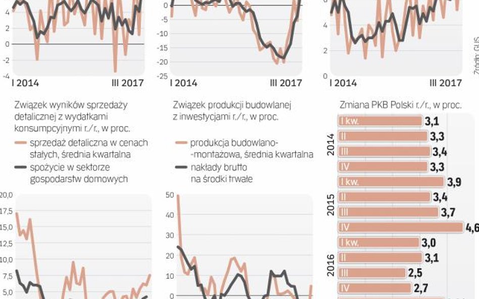 Inwestycyjny motor wzrostu ruszył, konsumpcyjny jest na pełnych obrotach
