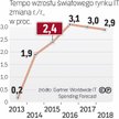 Branża it będzie rosła szybciej niż rok temu