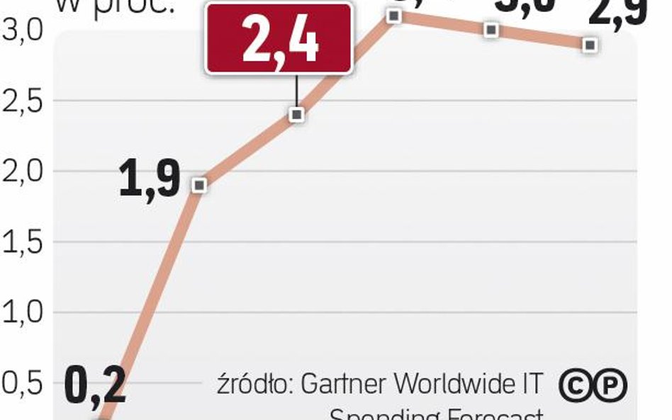 Branża it będzie rosła szybciej niż rok temu