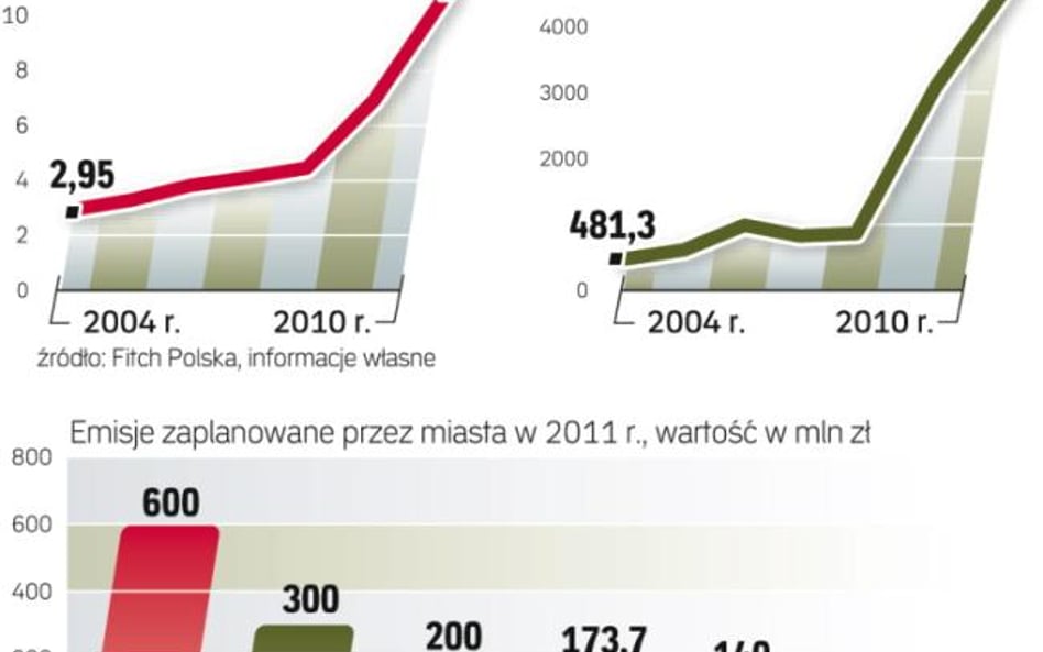 Rosną emisje papierów dłużnych