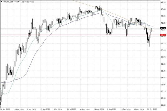 Notowania ropy naftowej Brent – dane dzienne