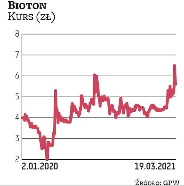 Produkujący insulinę Bioton był niegdyś jedną z najbardziej gorących spółek na GPW, ale w ostatnich 
