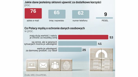 Świadomość Polaków co do wartości i konieczności ochrony danych osobowych wydaje się bardzo duża – s