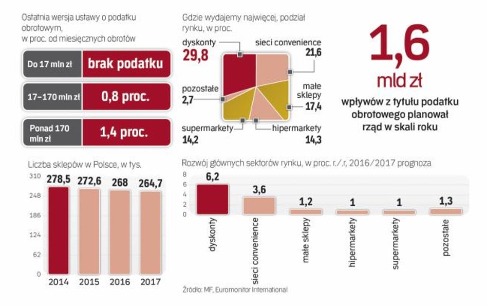 Polski handel powoli się konsoliduje, ale mniejsze firmy są nadal mocne