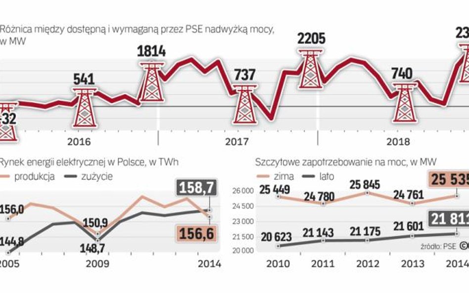 29,1 tys. MW to moc dyspozycyjna w styczniu. W szczycie Potrzeba 26,2 tys. MW