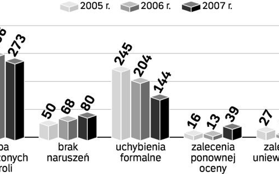 Przetargi bez kontroli
