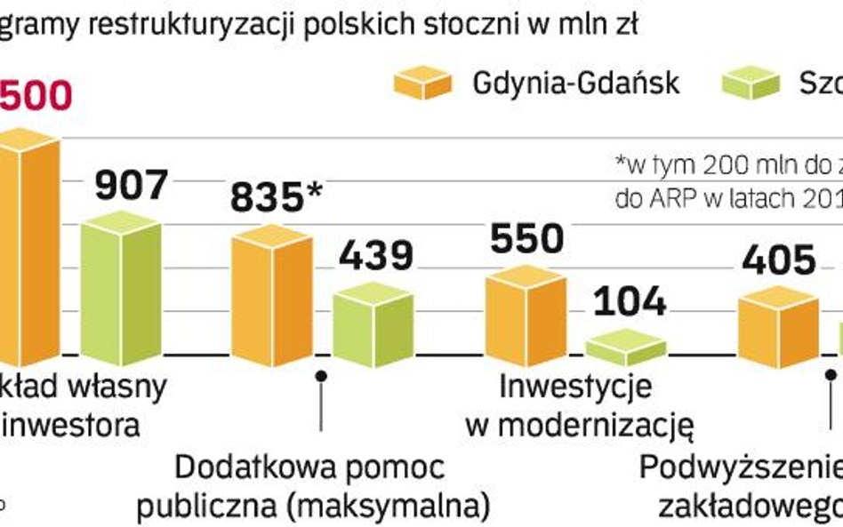 Państwo dopłaci do sprzedaży zakładów. Komisja Europejska w najbliższych tygodniach oceniać będzie p